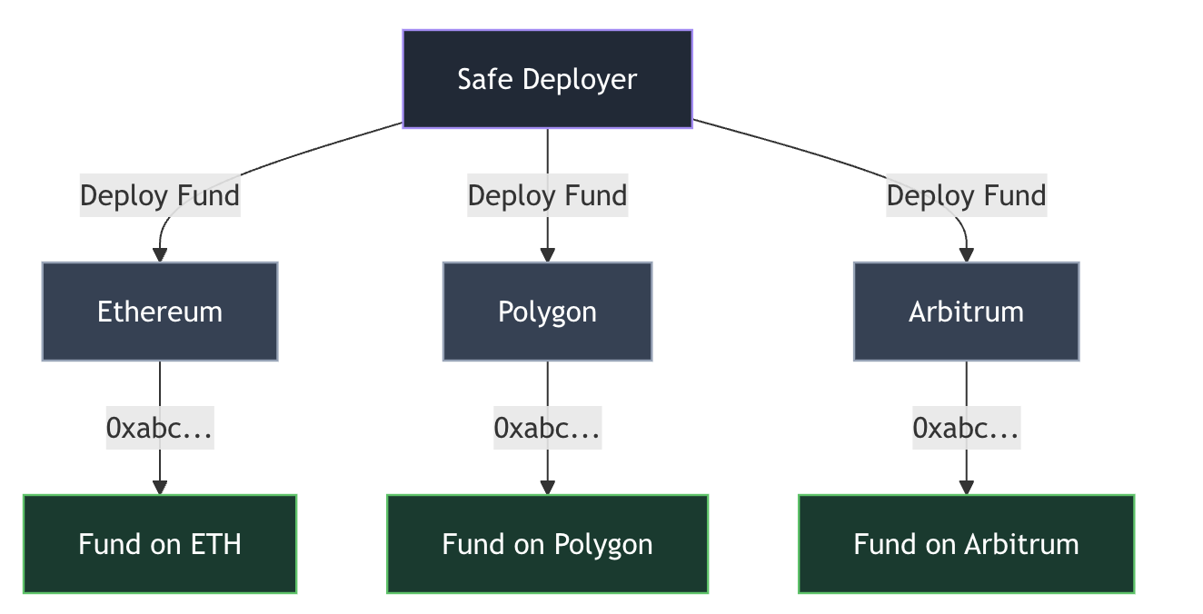 Cross-chain deployment diagram