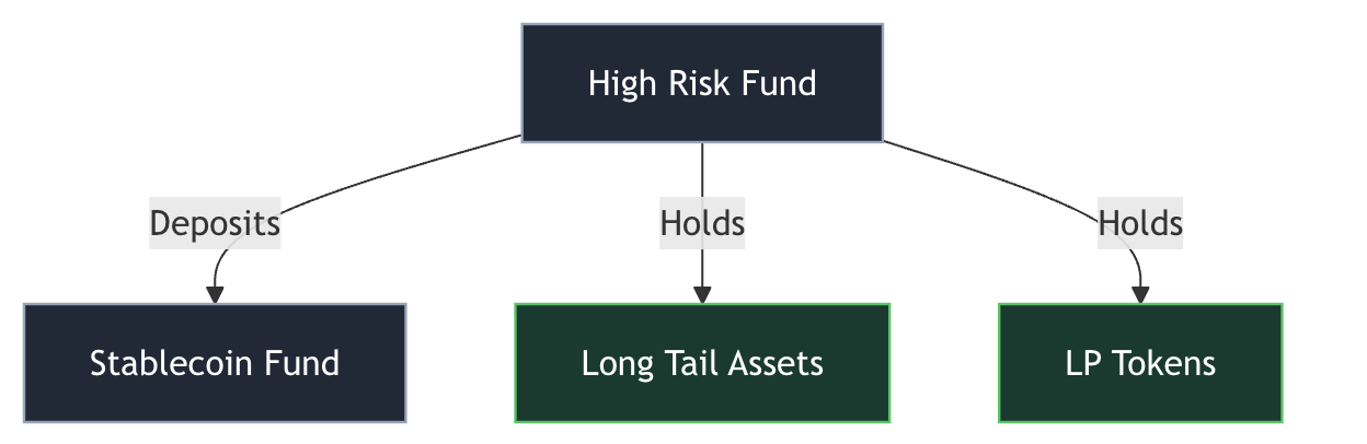 Fund-to-Fund structure